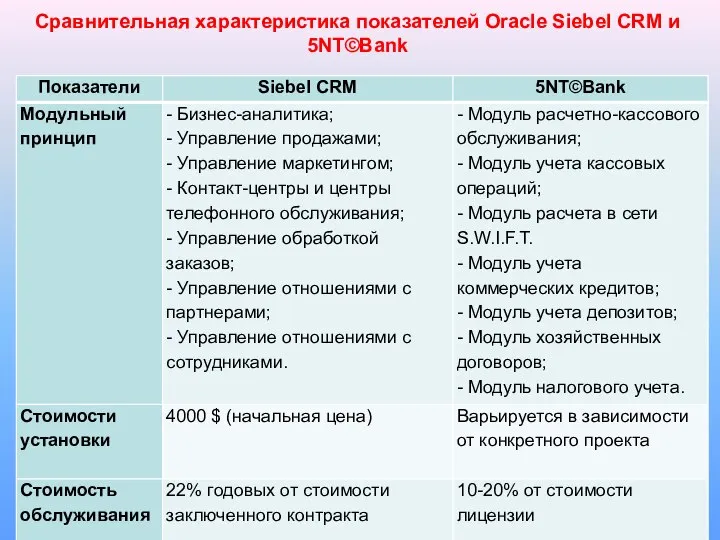 Сравнительная характеристика показателей Oracle Siebel CRM и 5NT©Bank