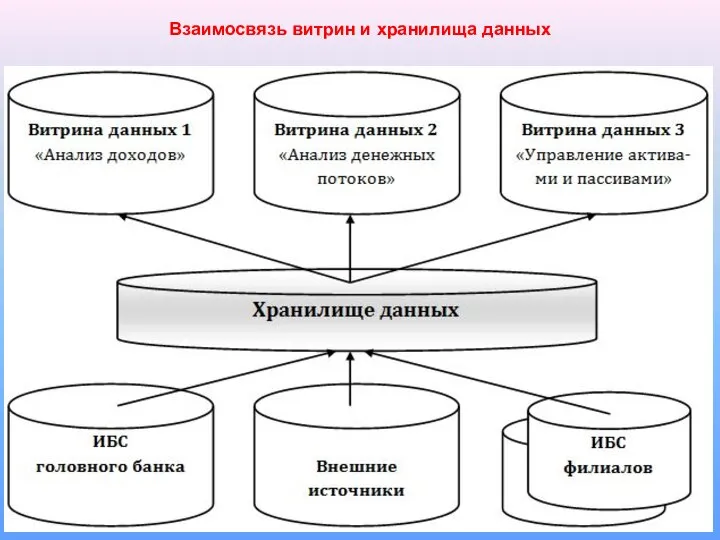 Взаимосвязь витрин и хранилища данных