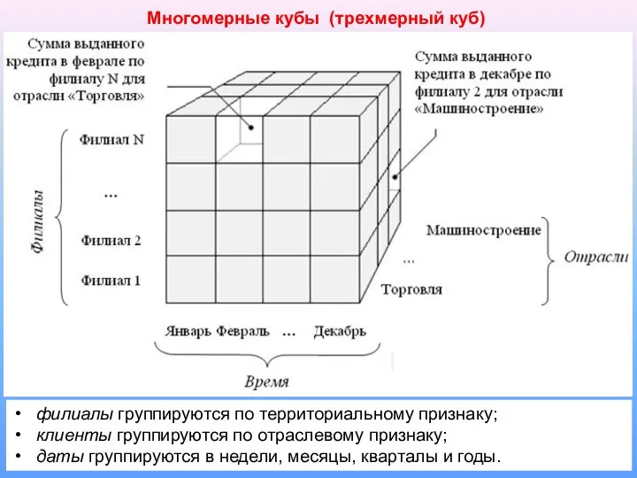 Многомерные кубы (трехмерный куб) филиалы группируются по территориальному признаку; клиенты группируются