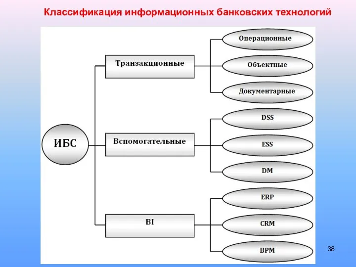 Классификация информационных банковских технологий