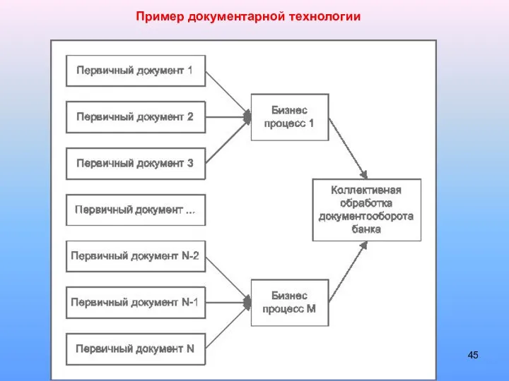 Пример документарной технологии