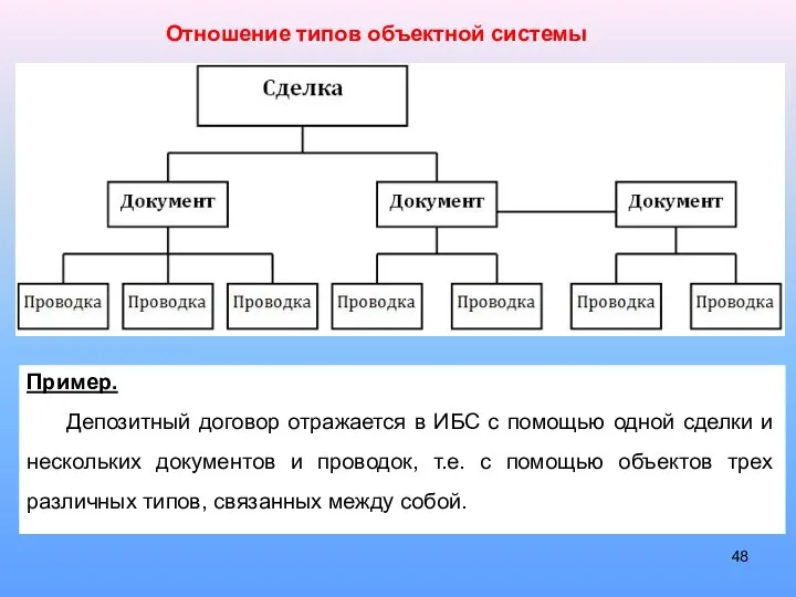 Отношение типов объектной системы Пример. Депозитный договор отражается в ИБС с