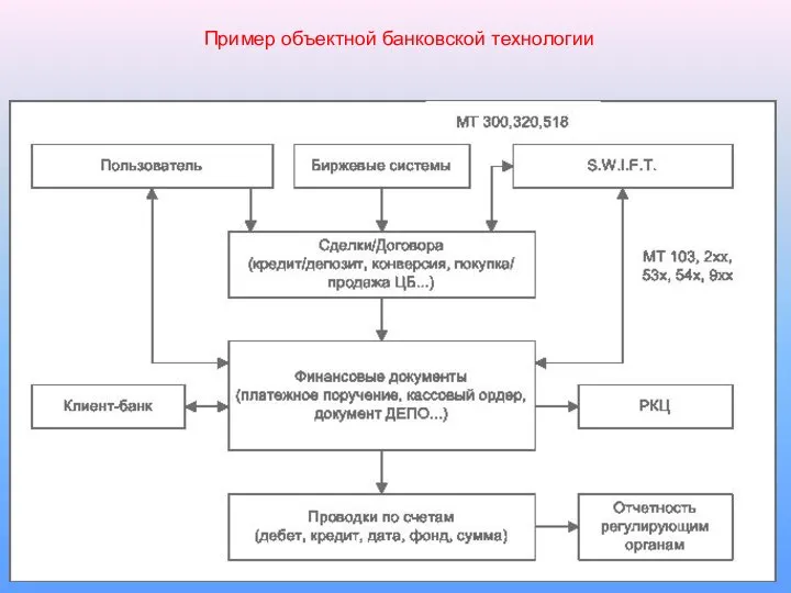 Пример объектной банковской технологии