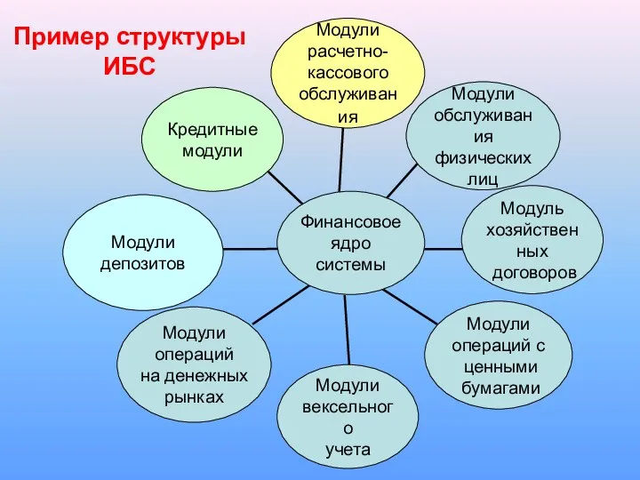 Пример структуры ИБС