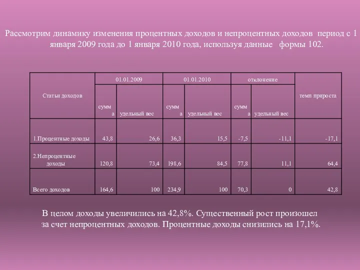 Рассмотрим динамику изменения процентных доходов и непроцентных доходов период с 1