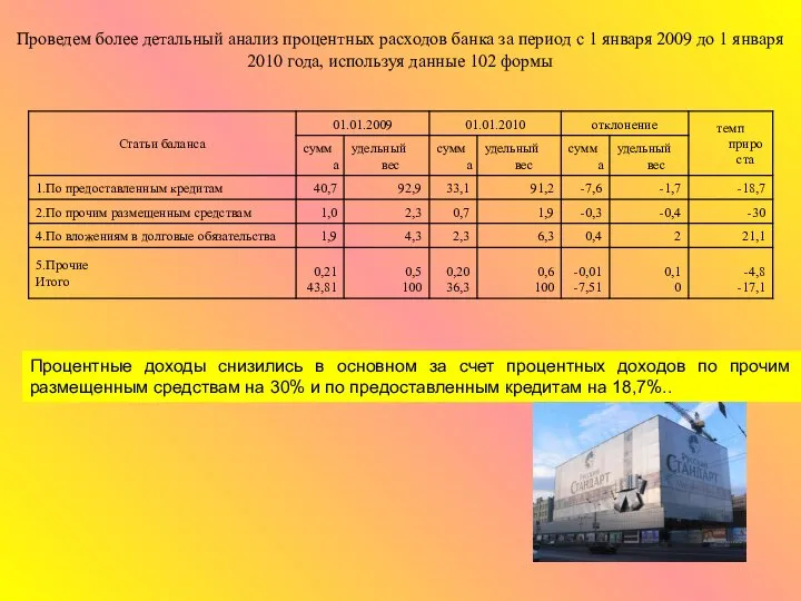 Процентные доходы снизились в основном за счет процентных доходов по прочим