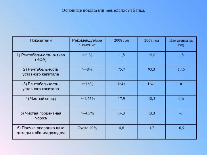 Основные показатели деятельности банка.