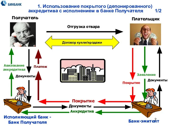 1. Использование покрытого (депонированного) аккредитива с исполнением в банке Получателя 1/2