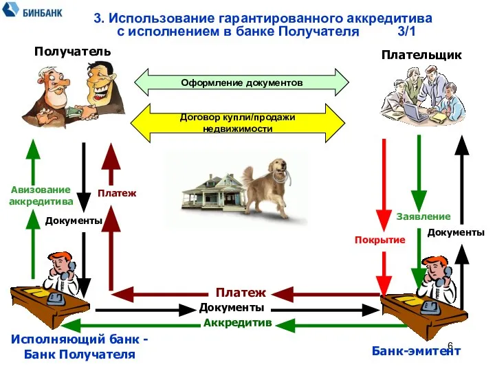 3. Использование гарантированного аккредитива с исполнением в банке Получателя 3/1 Заявление