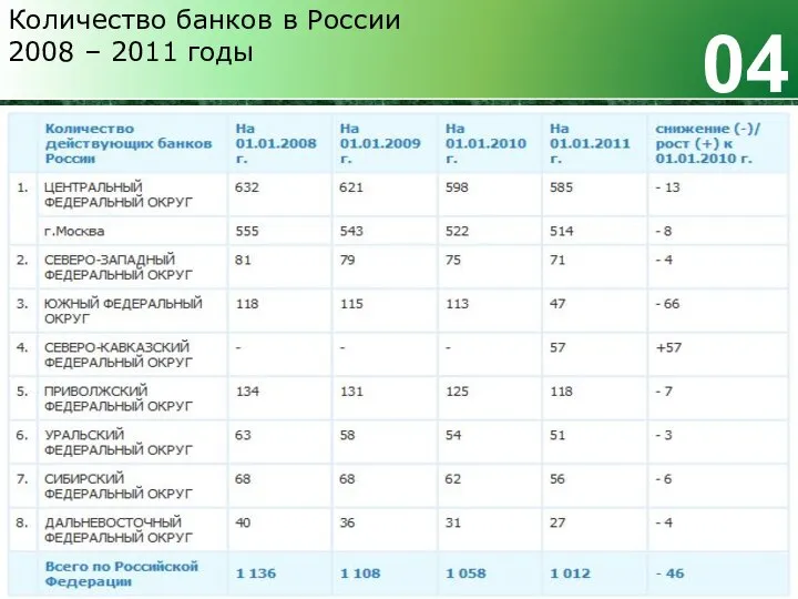 Количество банков в России 2008 – 2011 годы 04