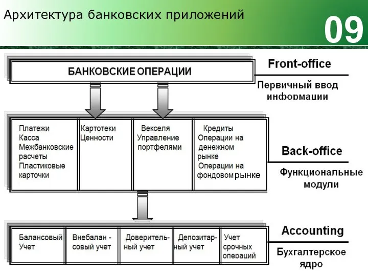 Архитектура банковских приложений 09 рынке