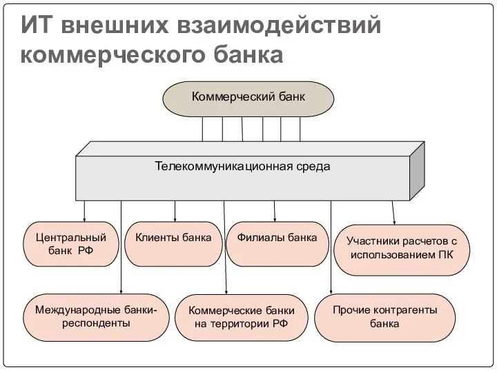 ИТ внешних взаимодействий коммерческого банка