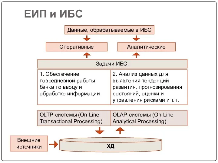 ЕИП и ИБС Данные, обрабатываемые в ИБС Оперативные Аналитические Задачи ИБС: