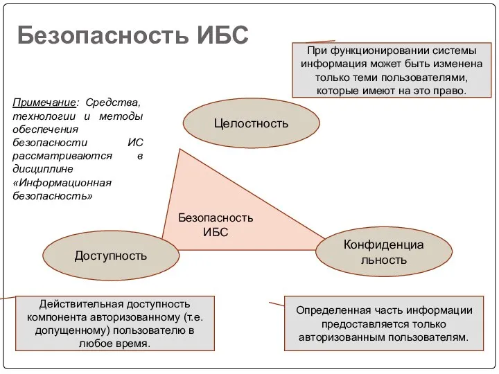 Безопасность ИБС Безопасность ИБС Целостность Доступность Конфиденциальность При функционировании системы информация