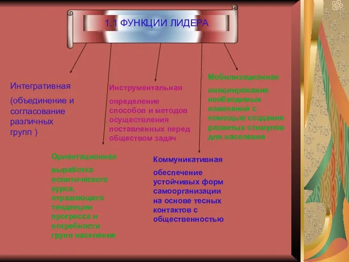 1.1 ФУНКЦИИ ЛИДЕРА Интегративная (объединение и согласование различных групп ) Ориентационная