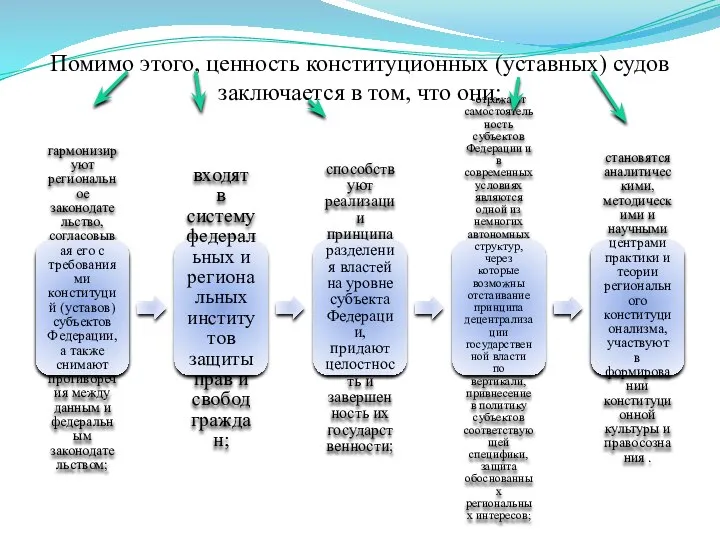 Помимо этого, ценность конституционных (уставных) судов заключается в том, что они: