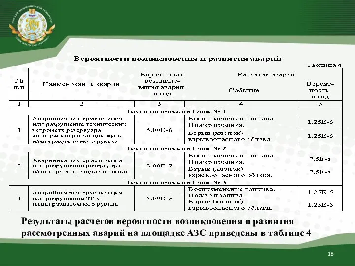 Результаты расчетов вероятности возникновения и развития рассмотренных аварий на площадке АЗС приведены в таблице 4