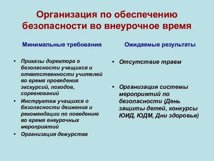 Организация по обеспечению безопасности во внеурочное время Минимальные требования Приказы директора