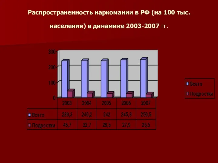 Распространенность наркомании в РФ (на 100 тыс. населения) в динамике 2003-2007 гг.