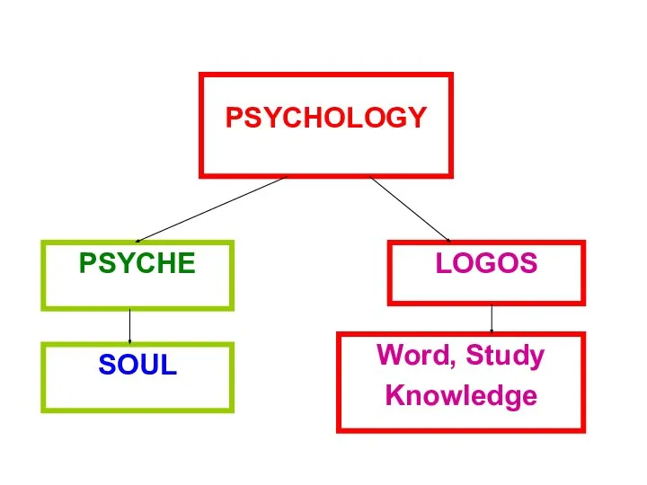 PSYCHE LOGOS PSYCHOLOGY SOUL Word, Study Knowledge