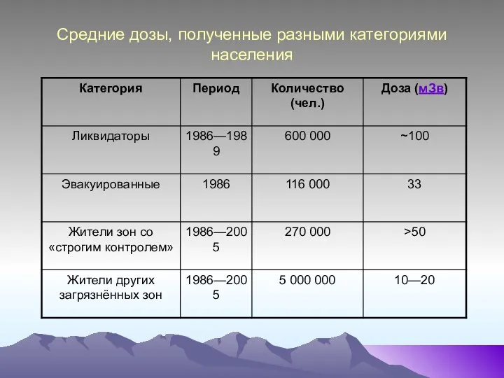 Средние дозы, полученные разными категориями населения