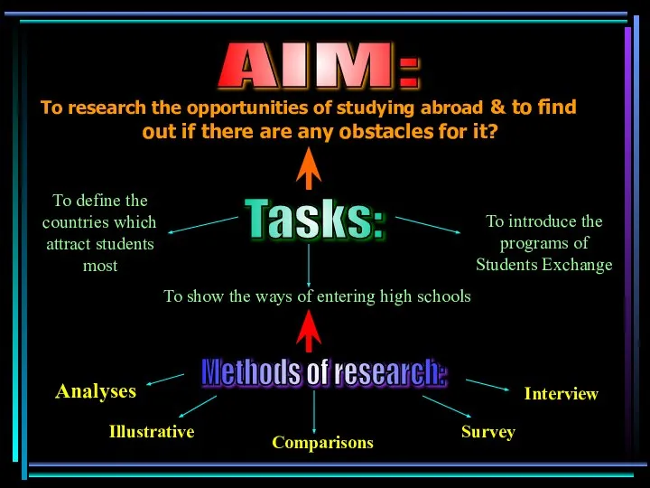 To research the opportunities of studying abroad & to find out