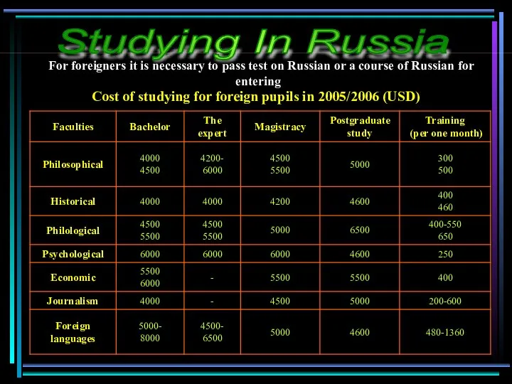 Cost of studying for foreign pupils in 2005/2006 (USD) Studying In