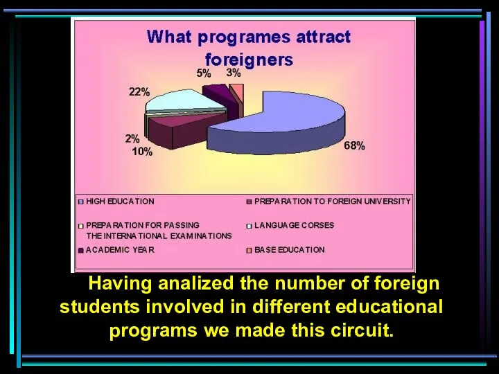 Having analized the number of foreign students involved in different educational programs we made this circuit.