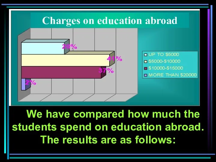 We have compared how much the students spend on education abroad.