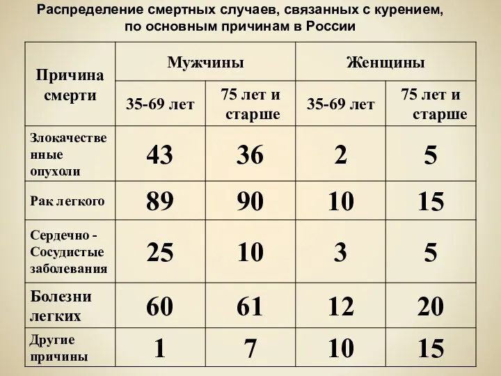 Распределение смертных случаев, связанных с курением, по основным причинам в России