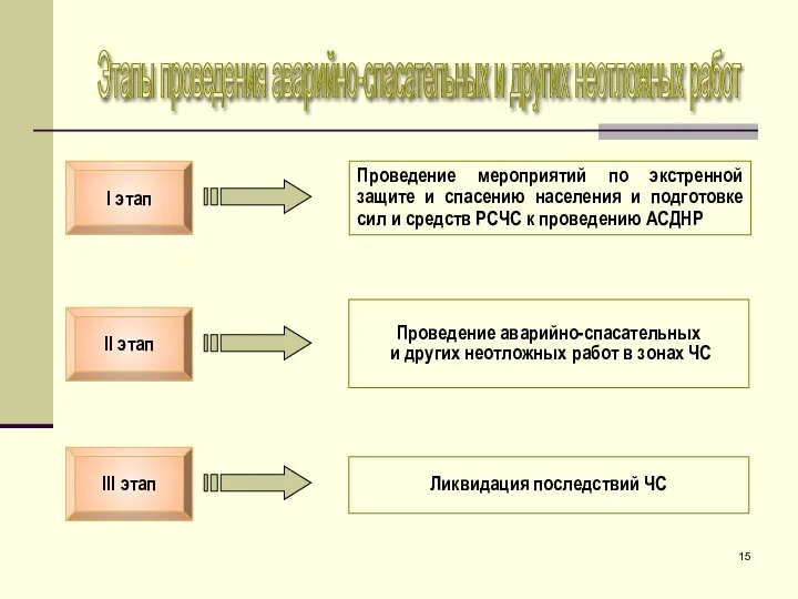 II этап I этап III этап Проведение мероприятий по экстренной защите