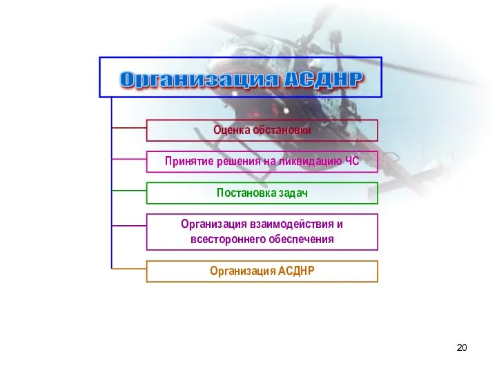 Организация взаимодействия и всестороннего обеспечения Принятие решения на ликвидацию ЧС Постановка