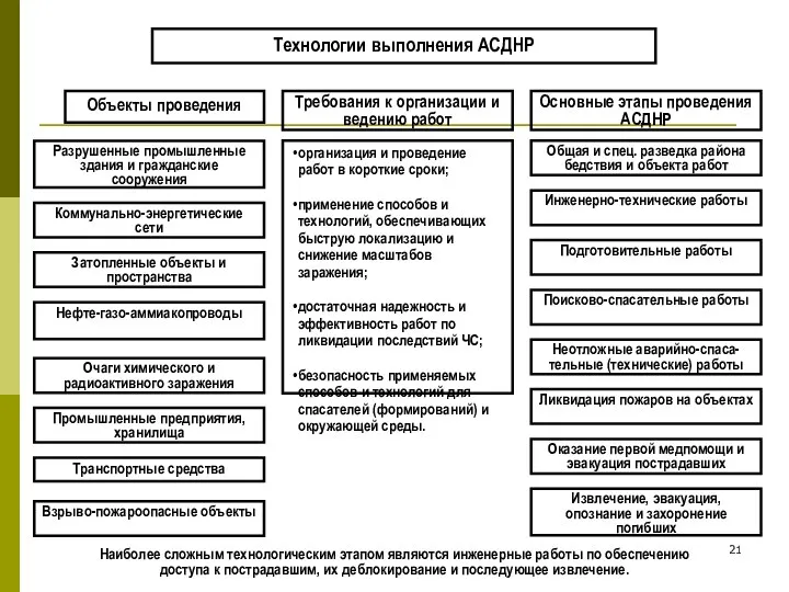 Технологии выполнения АСДНР Объекты проведения Требования к организации и ведению работ