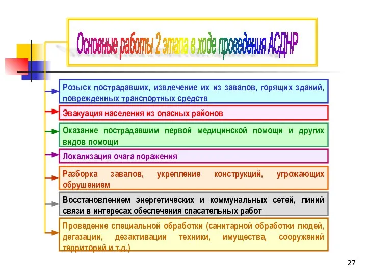 Розыск пострадавших, извлечение их из завалов, горящих зданий, поврежденных транспортных средств