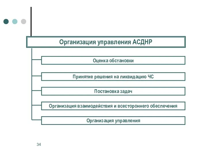 Организация управления АСДНР Оценка обстановки Принятие решения на ликвидацию ЧС Постановка