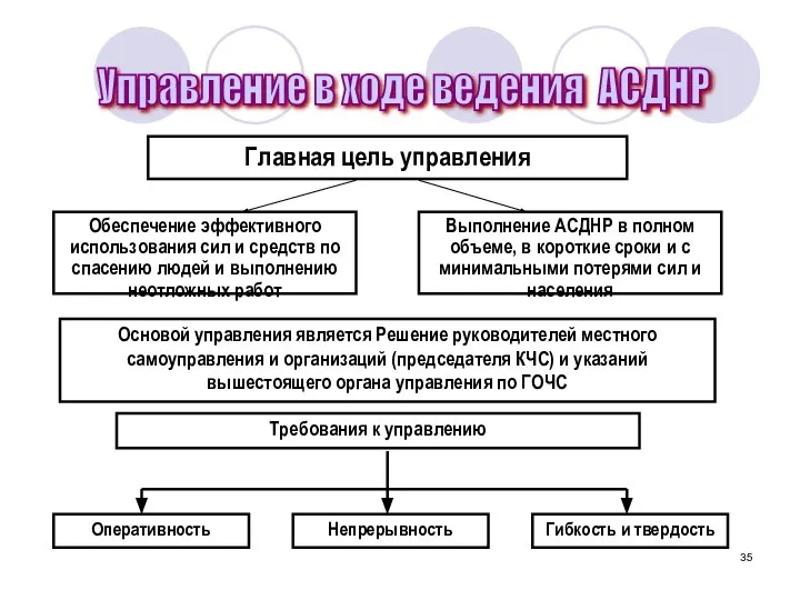 Главная цель управления Обеспечение эффективного использования сил и средств по спасению