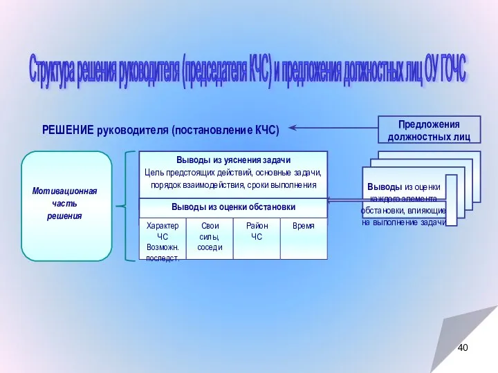 Структура решения руководителя (председателя КЧС) и предложения должностных лиц ОУ ГОЧС