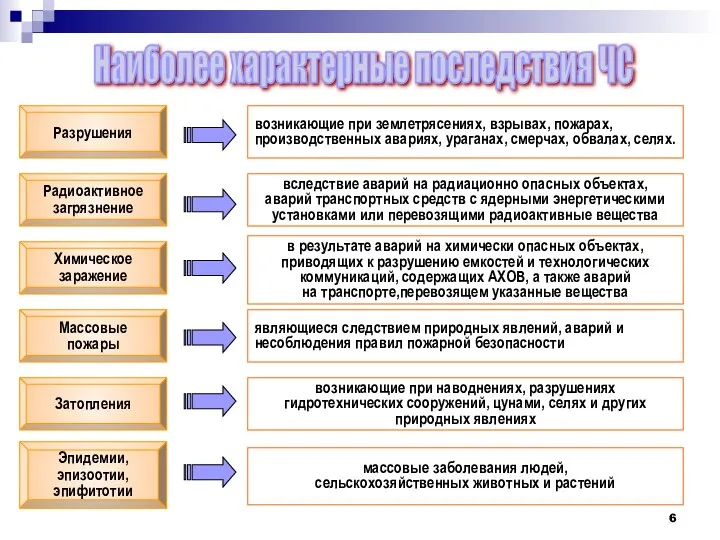 Радиоактивное загрязнение вследствие аварий на радиационно опасных объектах, аварий транспортных средств