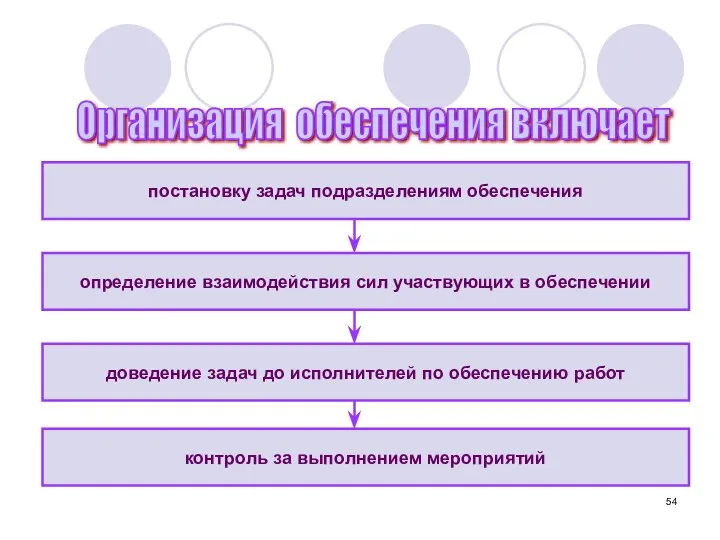 постановку задач подразделениям обеспечения контроль за выполнением мероприятий определение взаимодействия сил