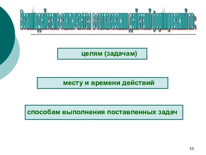 целям (задачам) месту и времени действий способам выполнения поставленных задач Взаимодействие