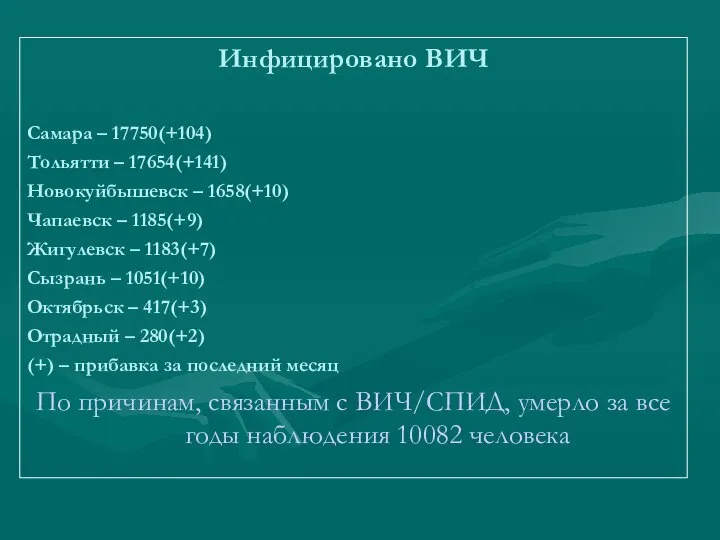 Инфицировано ВИЧ Самара – 17750(+104) Тольятти – 17654(+141) Новокуйбышевск – 1658(+10)