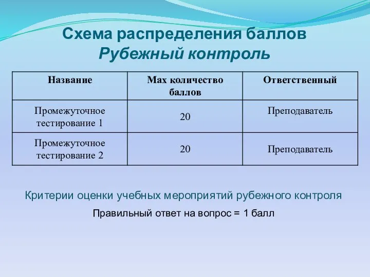 Схема распределения баллов Рубежный контроль Критерии оценки учебных мероприятий рубежного контроля