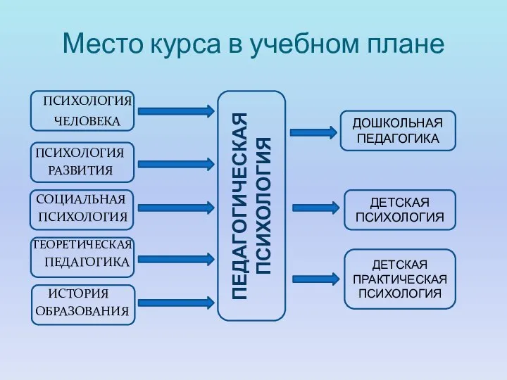 ПЕДАГОГИЧЕСКАЯ ПСИХОЛОГИЯ Место курса в учебном плане ПСИХОЛОГИЯ ЧЕЛОВЕКА ПСИХОЛОГИЯ РАЗВИТИЯ