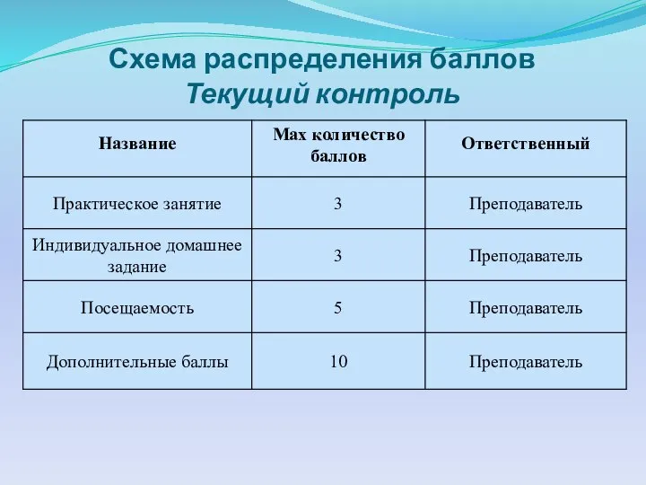 Схема распределения баллов Текущий контроль