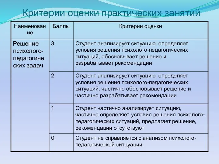 Критерии оценки практических занятий