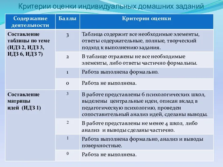 Критерии оценки индивидуальных домашних заданий