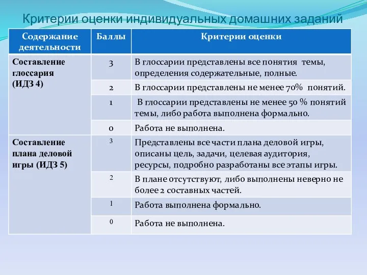 Критерии оценки индивидуальных домашних заданий