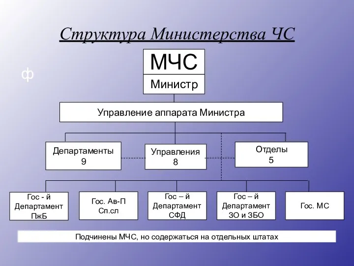 Структура Министерства ЧС ф