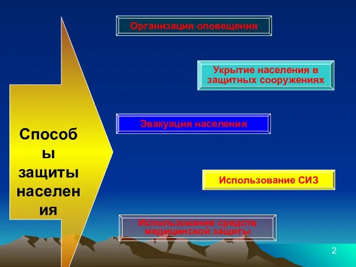 Способы защиты населения Использование средств медицинской защиты 2 Использование СИЗ Эвакуация