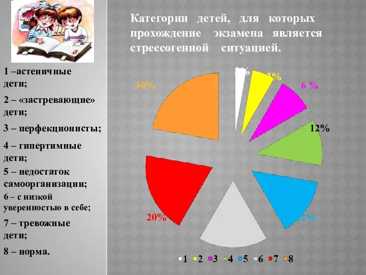 1 –астеничные дети; 3% 3% 6 % 12% 12% Категории детей,